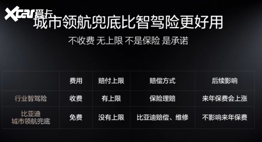 发布3日，比亚迪城市领航日活跃用户量提高50%！