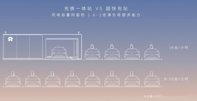 十座三代换电站试运营，蔚来汽车第三代换电模式有何好处？
