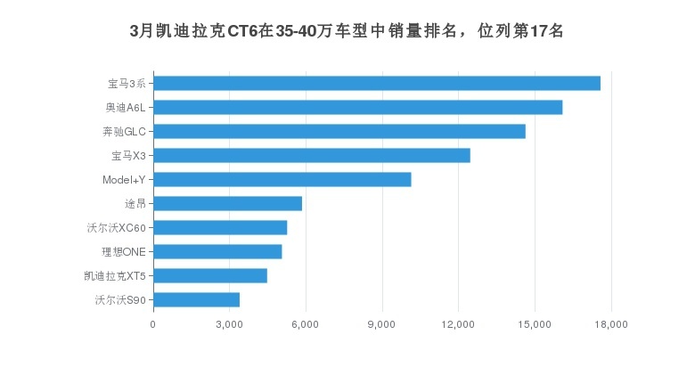 凯迪拉克CT6 月销量1929台，同价位车型中排名如何？