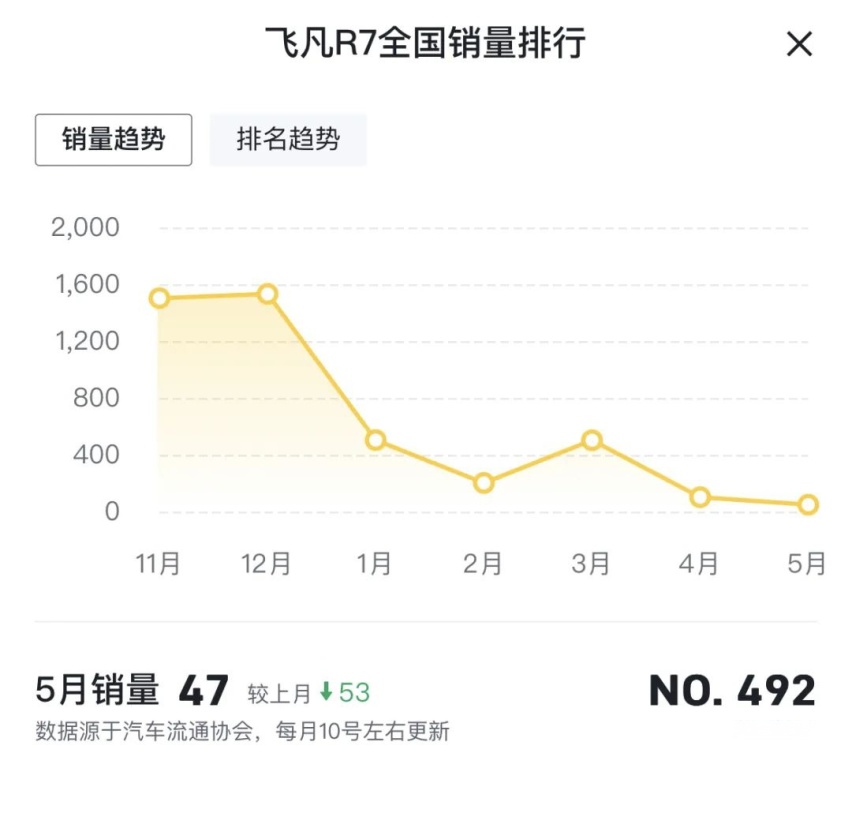 6月飞凡F7销量2336辆，预售时号称24小时订单过万，这算热销吗？