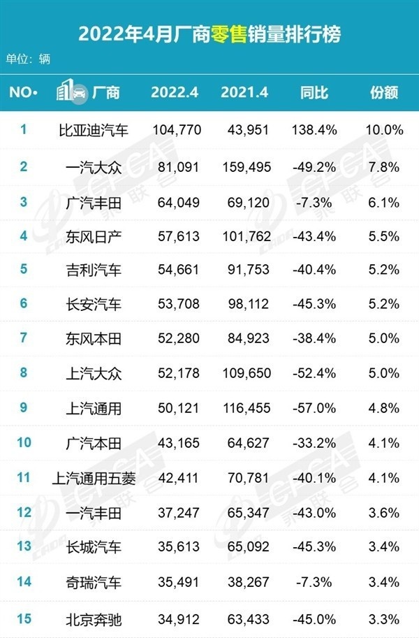比亚迪力压三大合资品牌夺冠 背后有何深层含义？