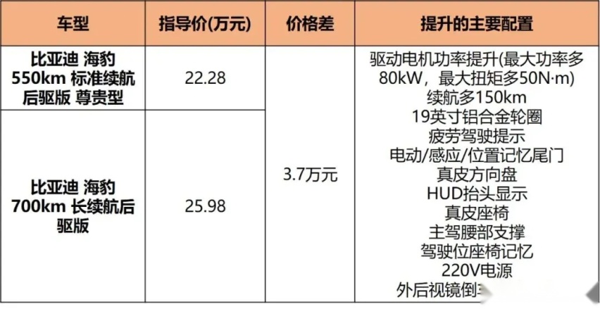 比亚迪海豹导购，高低配配置差异小，20.98万的入门版就不错