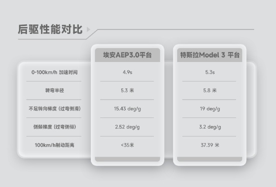 一周两发，埃安星灵架构不提特斯拉只谈“最强智能安全”