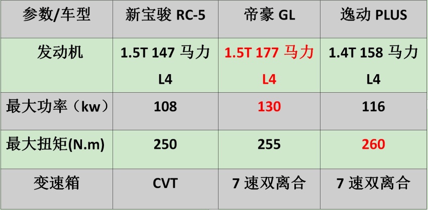 新宝骏RC-5/逸动PLUS/帝豪GL 10万级家轿如何选?