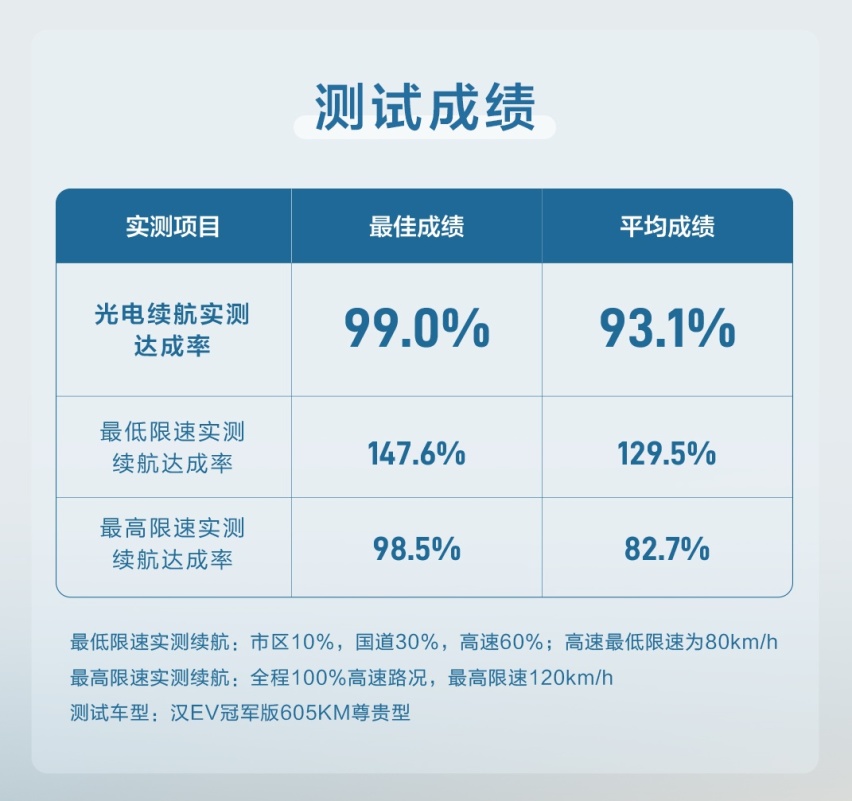 求真实测，汉EV冠军版续航达成率93.1%，真续航不虚标