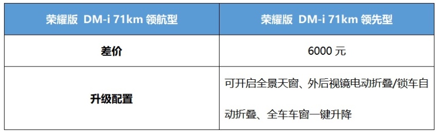 首推71KM领航型 宋Pro DM-i荣耀版购车手册