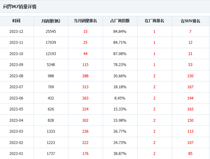 蹲下只为跳得更高！问界新M7大热大卖，问界汽车火得猝不及防