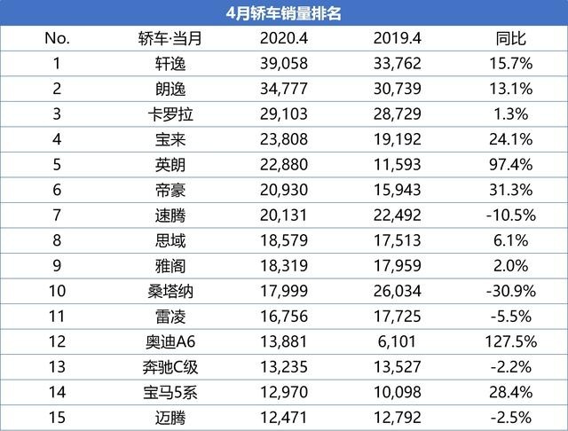 4月轿车销量出炉，朗逸丢掉冠军，国产Model3被打回原形
