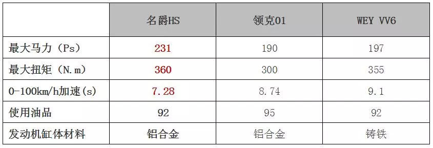 揭秘“世界芯” 寻名爵HS七秒破百的理由
