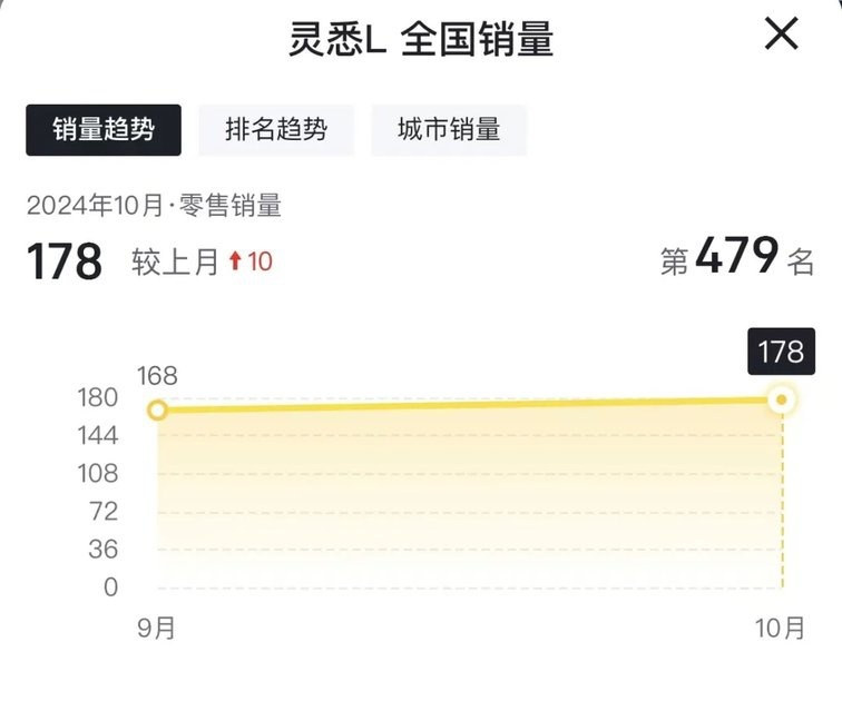 新能源赛道，东风本田出师不利，灵犀L首月销量仅178辆