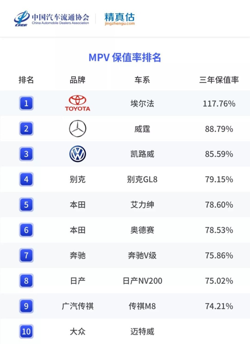 2021年二手SUV、MPV保值率，这几款车是理财产品，买了能升值！