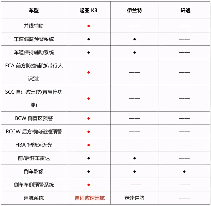为什么起亚K3比伊兰特和轩逸更值得买？因为更智能安全