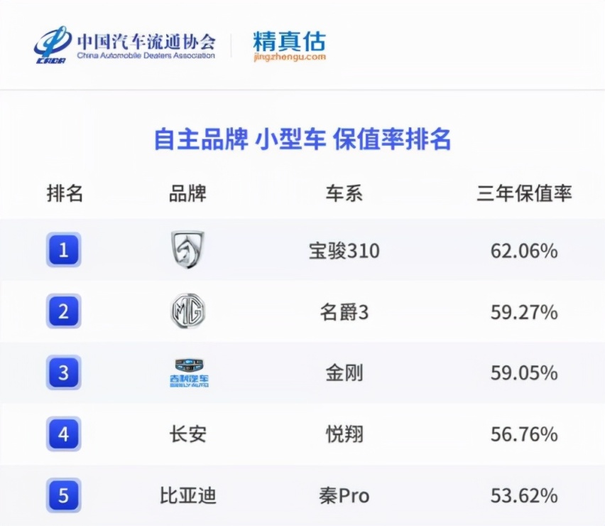 2021年二手轿车保值率：有辆车开了三年还值95%，自主最高不到70%