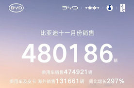 比亚迪1-11月累销破418万辆，同比增长11.3%