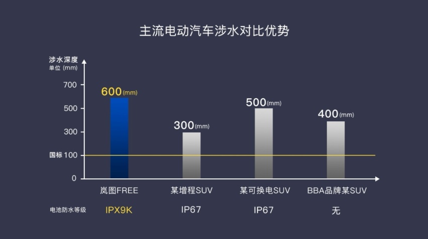 全球首次涉水后底部碰撞 岚图FREE获得“四未”成绩
