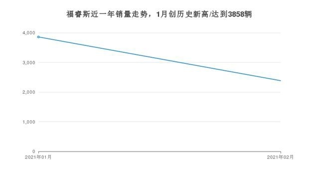 福睿斯月度销量在美系产品排名中位列第13名