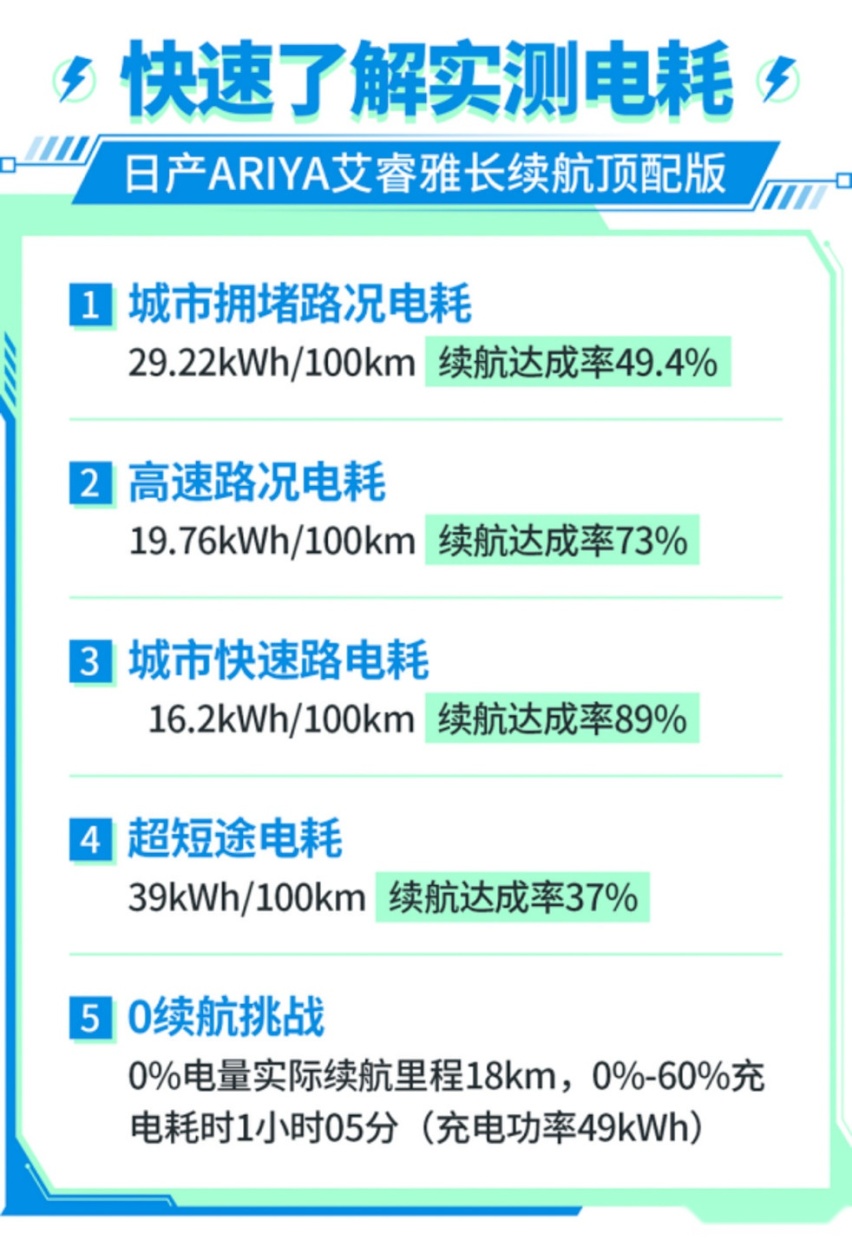 0电也能跑18km？这日系SUV依然靠谱 续航达成率近9成！