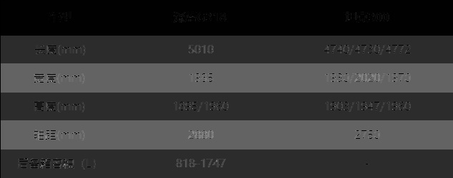 老将新秀之争 深蓝G318、坦克300谁更值得买？
