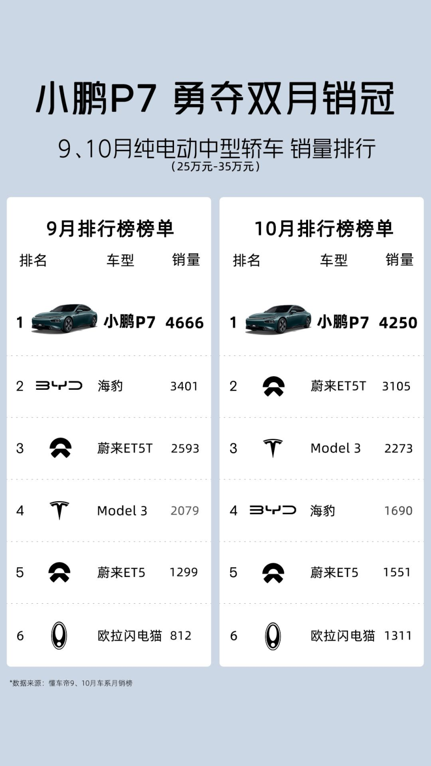 小鹏P7i领卷20万级智能纯电中型轿跑市场，全系20.89万元起