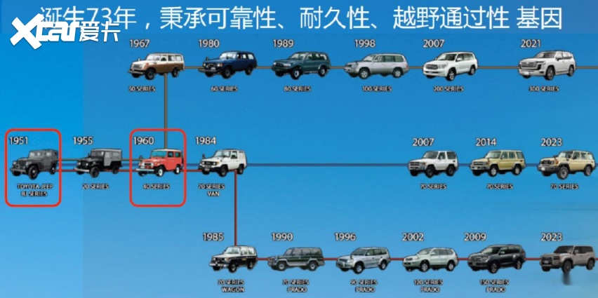 一汽丰田全新普拉多下线：续写越野传奇，引领汽车未来。