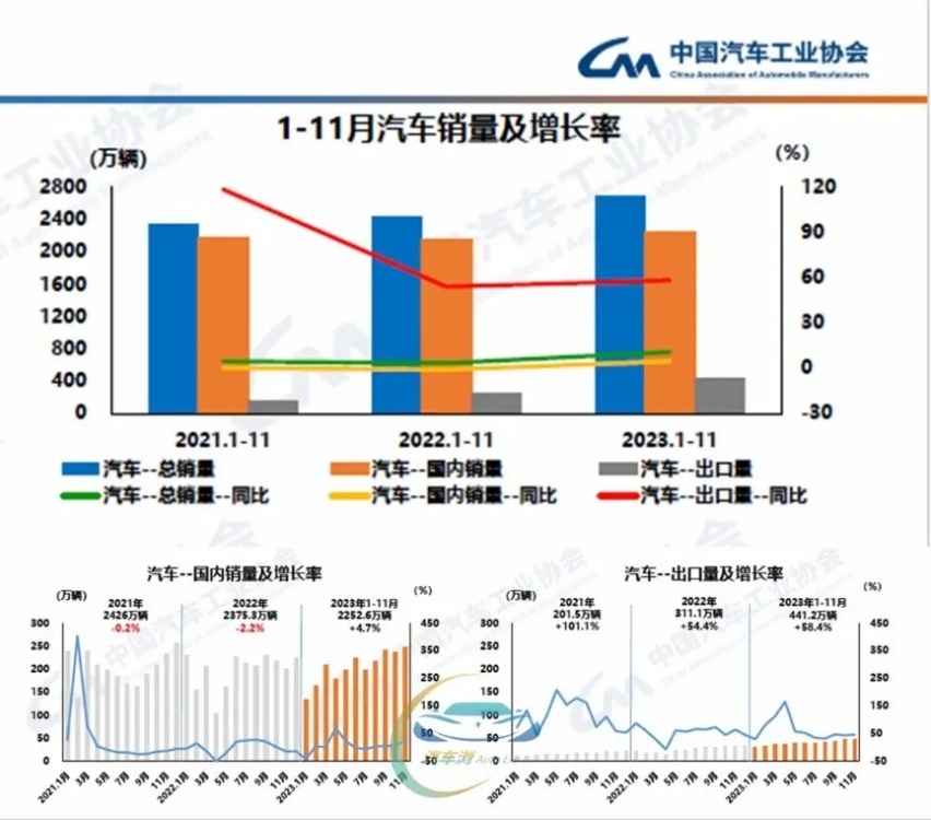 前11个月已完成去年总量 中汽协：今年汽车产销将创历史新高