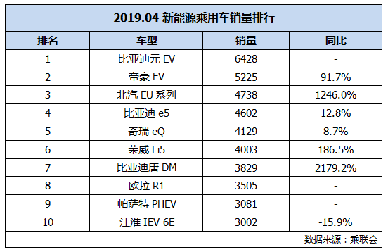 动辄销量增长超1000%，新能源市场真火，这3款未来都不愁卖