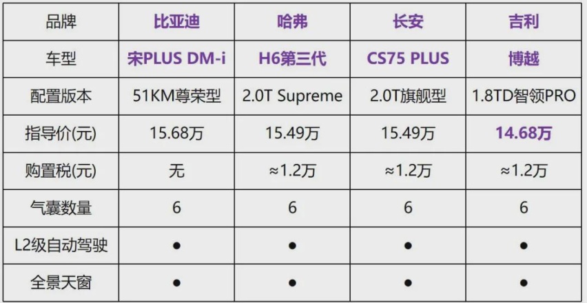 续航1200km！15万买最强插混SUV，值吗？