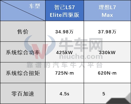 与理想L7、蔚来ES7掰手腕，智己LS7凭何号称50万内必入？