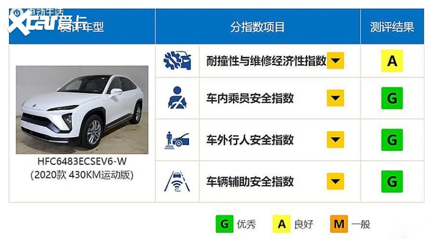 置换：碰撞成绩差不如升级新能源 蔚来EC6 / 理想one优