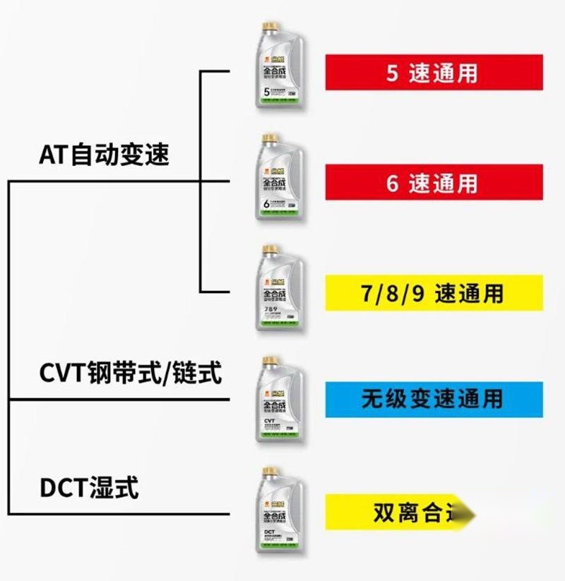 统一变速箱专用油全新上市，换挡更平顺动力更持久！