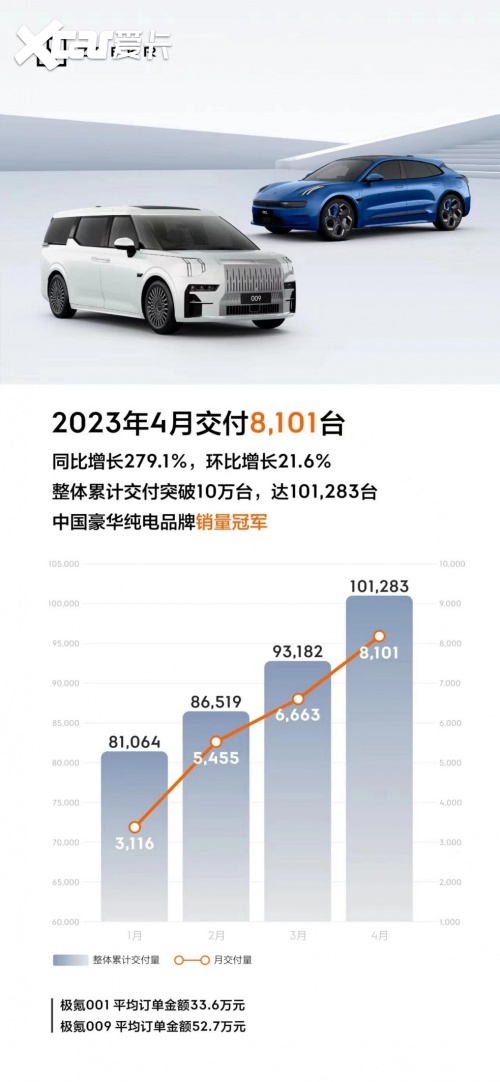 极氪4月再创可喜成绩，4月共交付8101台，同比增长279.1%