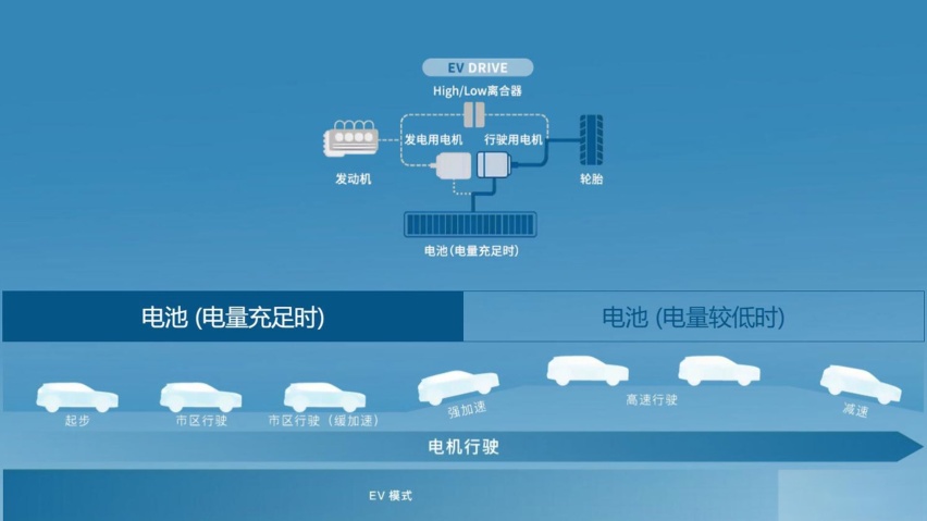 综合续航916km 馈电综合油耗5.5L CR-V PHEV技术浅析