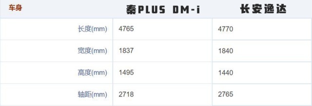 长安逸达预售8.99万起，比亚迪加量减价，谁不讲武德？