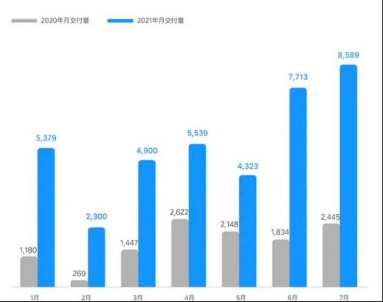 再创新高，理想汽车7月交付新车8589辆