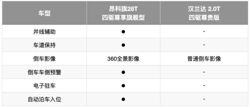 汉兰达增配上新，但为何30万元预算更建议选昂科旗？