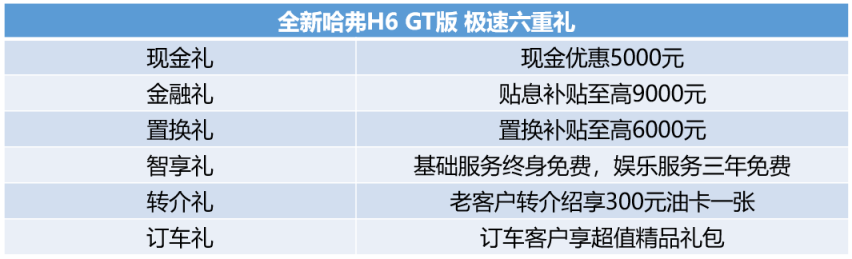 售价13万-14.1万元 全新哈弗H6 GT版上市