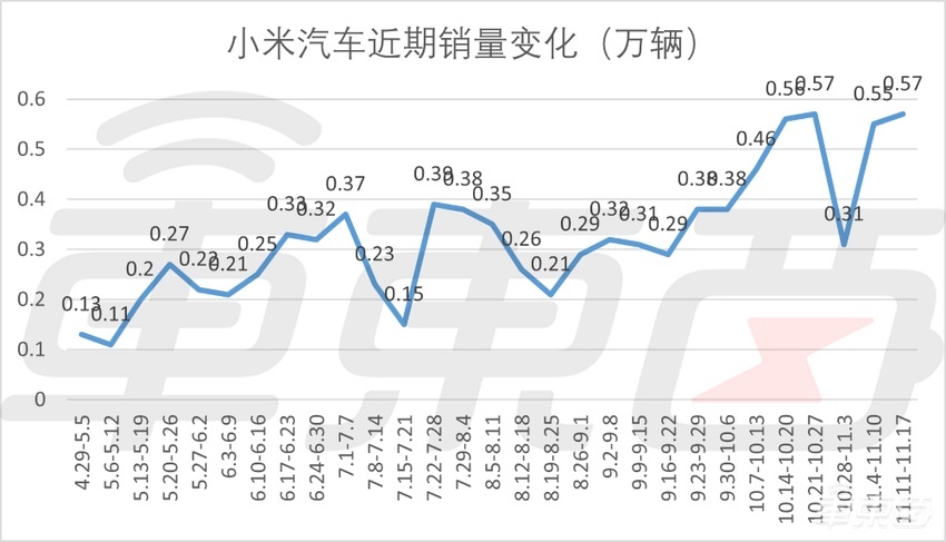 小米打平最高周销，小鹏大涨超七成紧追问界！新势力销量集体增长