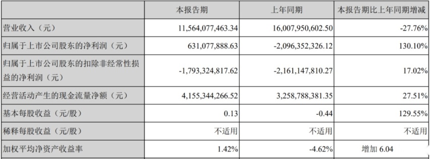 利空逐渐出尽，4月销量复苏，55家公司市值增长超860亿元