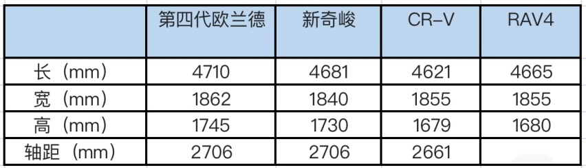 4驱7座新动力，第四代欧蓝德看起来很美，但文叔劝你别冲动