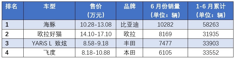 国货崛起，比亚迪上半年狂卖64万辆，背后到底动了谁的“蛋糕”?