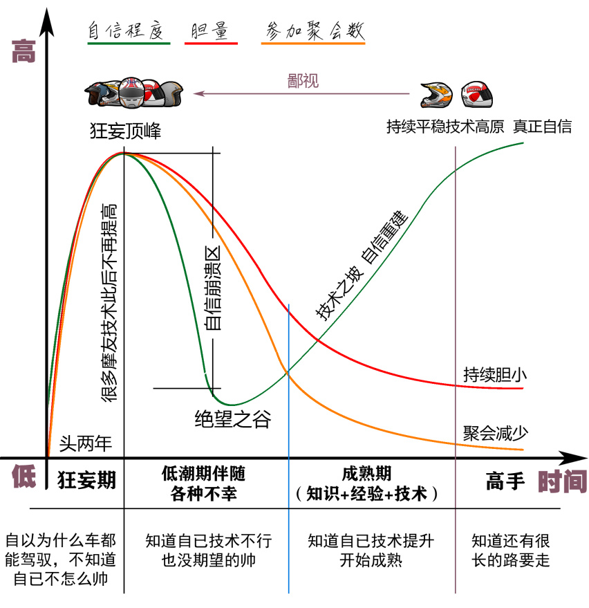 玩摩托车的规律曲线图