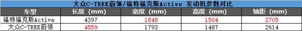 路咖与车：合资品牌跨界之争 福克斯Active对比大众蔚领