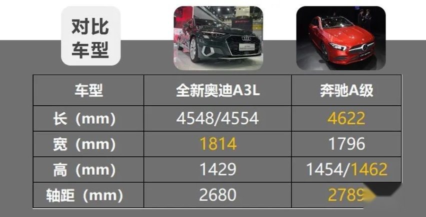 入门级豪华车谁更值得选？全新奥迪A3L对比奔驰A级！