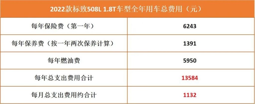 法兰西“骑士”的浪漫，2022款东风标致508用车成本解析
