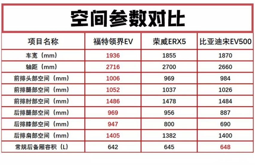 20万纯电SUV，选自主还是新势力？福特领界EV了解一下