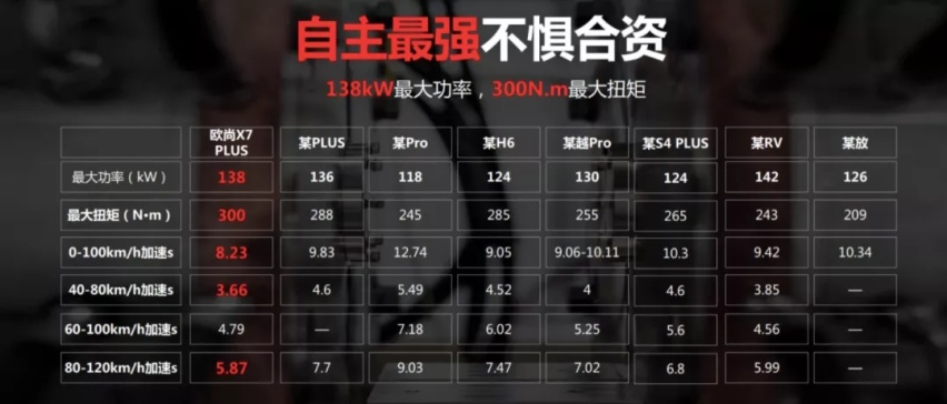 拒绝“一分钱一分货”，欧尚X7 PLUS爆款炼成记