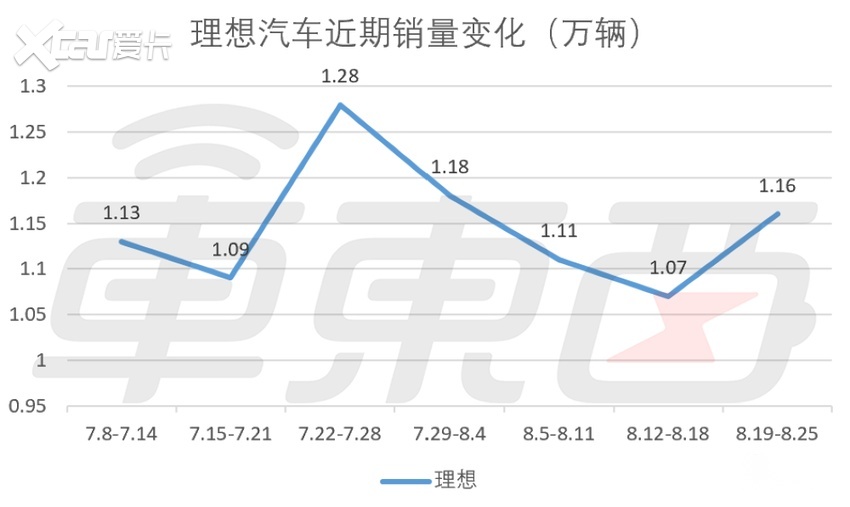 理想二季度毛利率利润双双下滑！市值缩水257亿，纯电SUV正重新设计外观