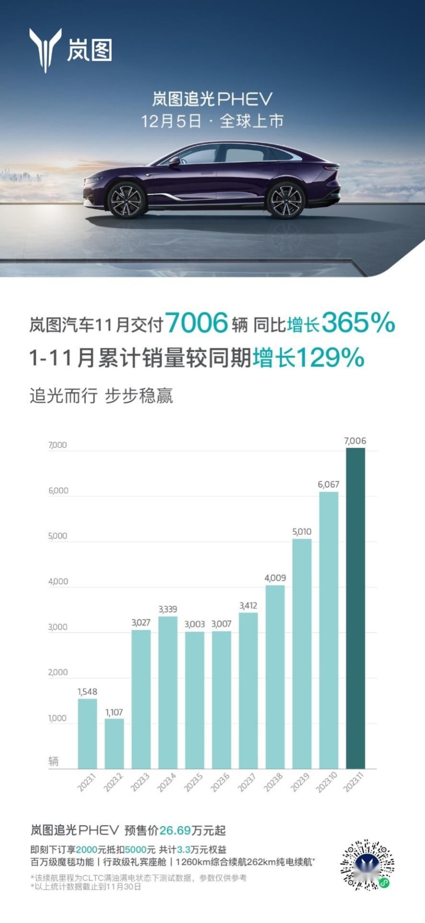 销量六连涨！岚图汽车11月交付7006辆 同比增长365%