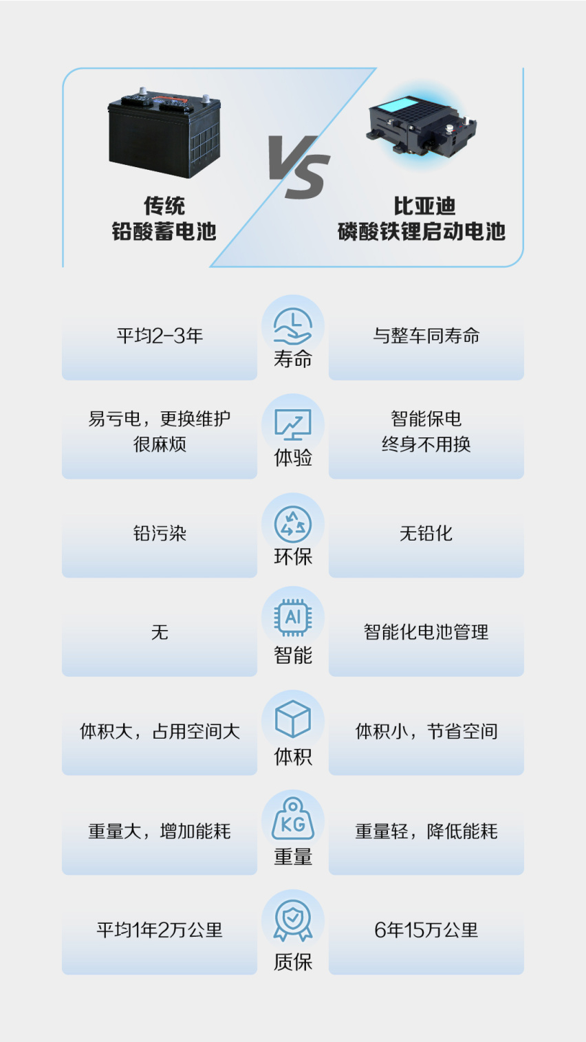 让铅酸电池成为历史，这次比亚迪又领先一步