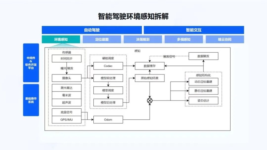 地平线智能驾驶应用软件部宋巍：面向规模化量产的智能驾驶系统和软件开发